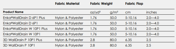 Enka WallDrain Fabric Properties