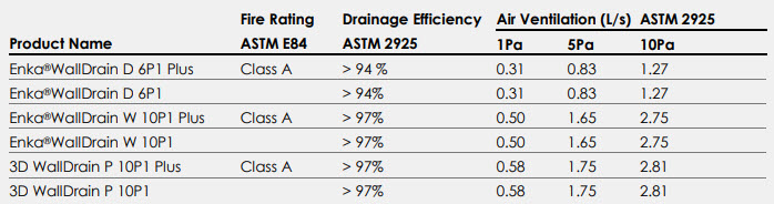 Enka WallDrain Performance Properties