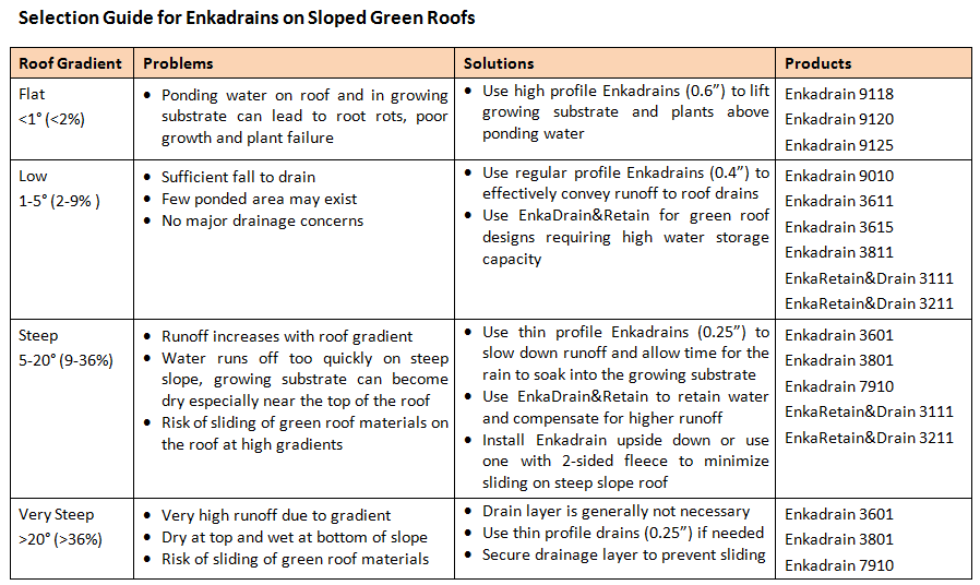 Enkadrain_on_sloped_roof.png