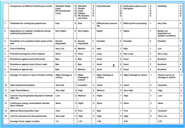 Greenhouse Film Comparison Chart