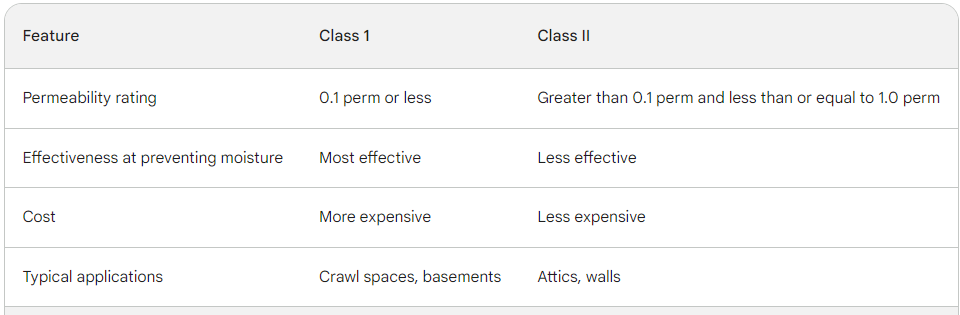 Vapor barrier class 1 and 2