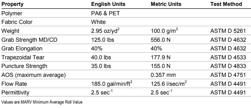 XF 3601 Fabric Propertkes