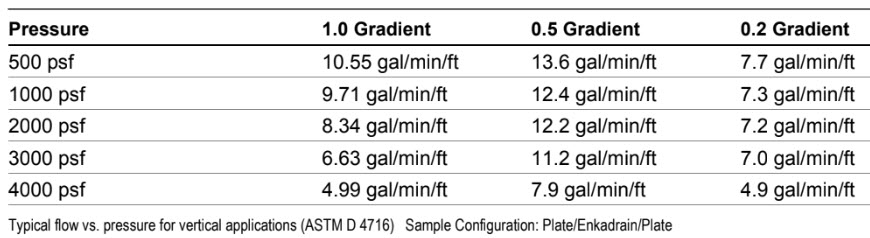 XF 3601 green roof flow rates