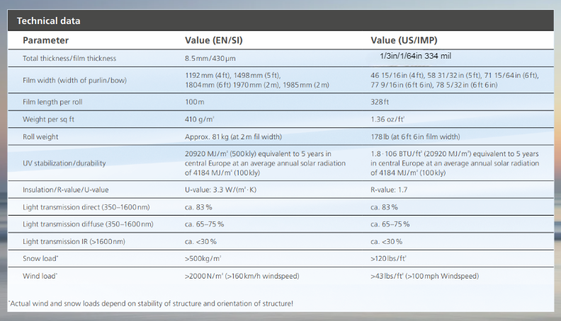 SolaWrap Technical Data