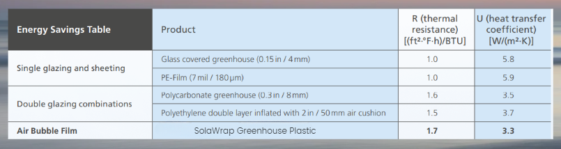 SolaWrap Greenhouse Plastic is Energy Saving
