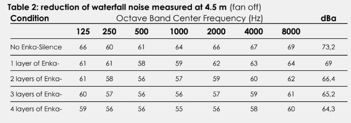 Enka Silence 7020 waterfall noise measured at 4.5 m