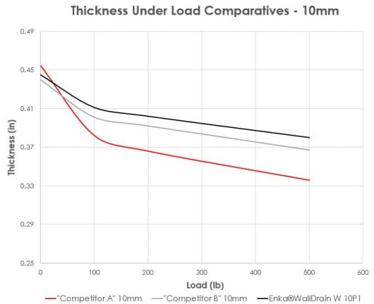 Comparative Compression Results for Enka WallDrain 10mm