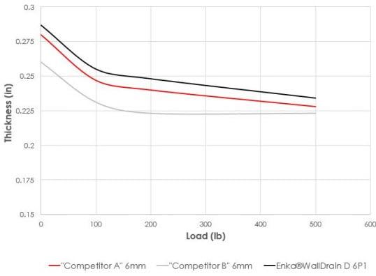 Comparative Compression Results for Enka WallDrain