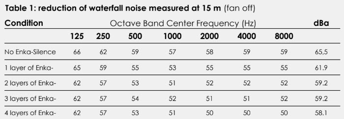 Enka®Silence 7020 to attenuate waterfall noise