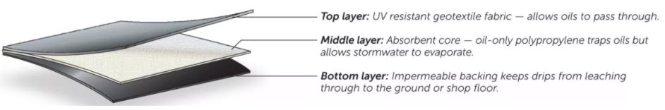 Multi-layered Ultra-Absorbent Tarp 