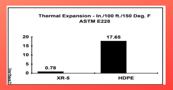 XR-5 vs HDPE for thermal Expansion