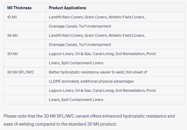  mil thickness and applications for the mentioned GPS Premium Woven Coated Weldable Sheeting products: