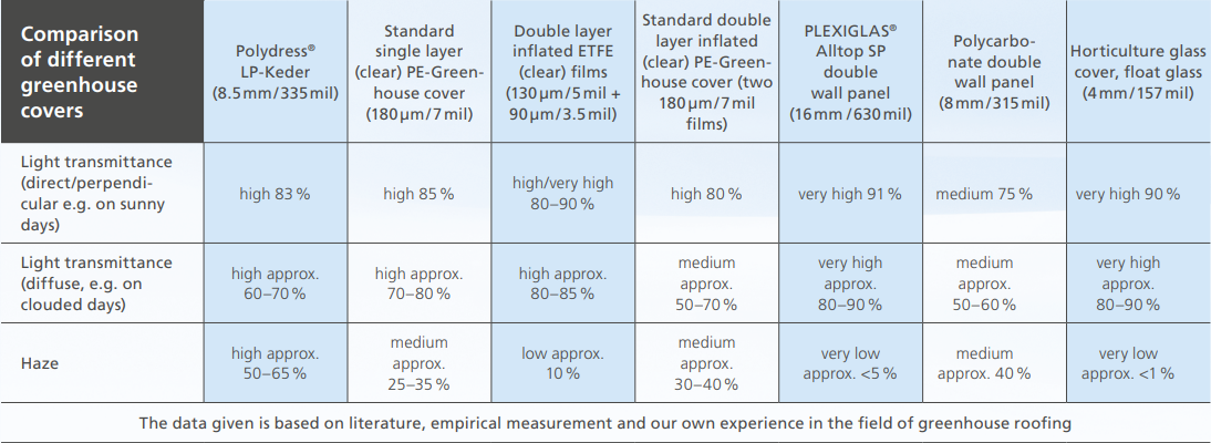 SolaWrap Comparison Chart of different greenhouse covers